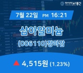 [인기종목 매매동향] 삼아알미늄 주가 4,515원으로 종료