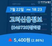[특징주 종목정보] 고려신용정보 주가 5,400원 마감해