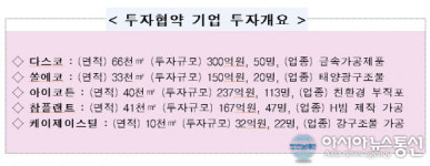 전북도,5개 업체 886억원 투자협약 체결