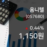 (국내주식시장주가) 19일 옴니텔 현재 주식 거래가격 1,150원