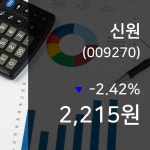 (주식시세) 22일 신원 거래가격 2,215원
