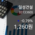 (국내주식시장주가) 9일 일성건설 증시현황 1,260원