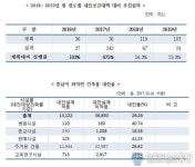 [2019 국감] 충남도내 주택의 약 73.7% 지진 무방비