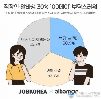 직장인·알바생 30% 'ㅇㅇ데이' 부담스럽다…