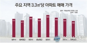 대기업 투자지역 분양가 들썩? 삼성 13조원 투자로 아산 ‘한성필하우스 테라스포레’ 관심집중