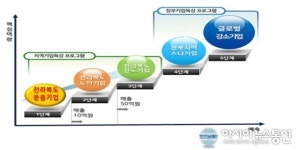 전북도, 기업지원 성장사다리 성과 ‘눈에 띄네’