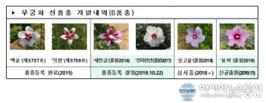 전북산림환경연구소, 나라꽃 무궁화 신품종 등록 개발