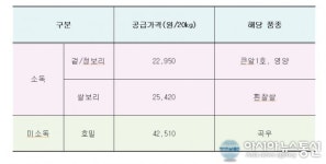 국립종자원 전북지원, 2019년 생산 맥류 보급종 → 춘파용으로 신청·접수
