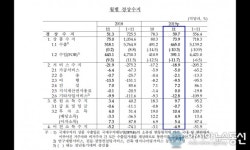11월 경상수지 59억7000만 달러 흑자…원자재 위주 수입 감소