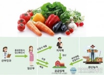(주)농업회사법인 승후푸드 홍성지점 | 유기농특구 충남 홍성군, 임산부에 친환경 농산물 지원