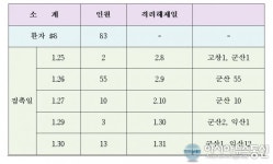 [코로나19] 전북도, 확진환자 금일 오후 격리 해제