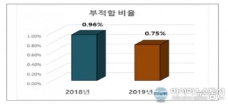 전북도 농산물 안전성 향상