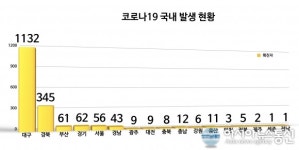 대구·경북 코로나19 확진자 1500명 육박