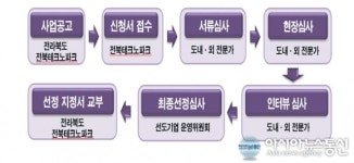 2020년 전북도 선도기업 20개사 신규 선정계획 공고