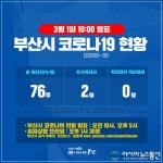 부산시, 코로나19 신규 확진자 2명 추가... 총 76명 발표