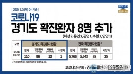 [속보] 경기도 코로나19 확진자 8명 추가... 화성시3 용인시2 광명시1 수원시1 안양시1