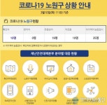 [속보] 노원구 상계6·7동 거주 57세 여성 코로나19 확진