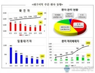 대구 확진자 46명 늘어 6144명…이레째 두 자릿수