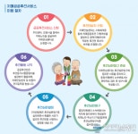 여수시 치매안심센터, 치매공공후견사업 대상자 발굴