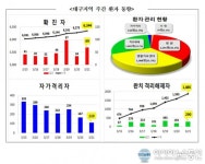 대구·경북 확진자 109명 증가…요양병원 집단감염 잇따라