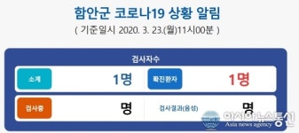 경남  함안군, 코로나19 첫 확진자나왔다