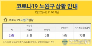(속보) 노원구청, 코로나 22~23번째 확진자 동선 공개