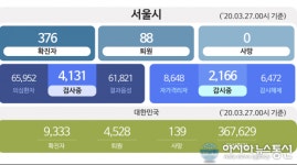 (속보) 서울시 코로나19 확진자 376명... 해외접촉관련 87명