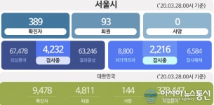 (속보) 서울시 코로나19 확진자 389명... 해외접촉관련 96명