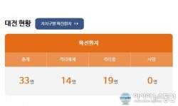(속보) 대전시청, 상대동·관저2동 코로나 확진자 2명 추가