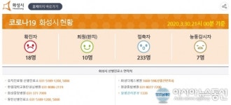 화성시에서 코로나19 18번 확진자 발생