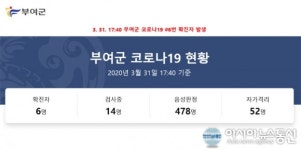 (속보) 부여군청 6번째 코로나 확진자 발표 규암성결교회 교인