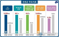 진천군, 1인 GRDP 9299만원…5년 연속 충북 1위