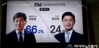 순천·광양·곡성·구례(을) 서동용 66.2% 1위, 정인화 24.5% 2위…MBC·KBS·SBS 공동 출구조사