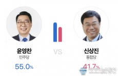 [4.15 총선] 경기 성남중원 출구조사 윤영찬 55% vs 신상진 41.7% 경합