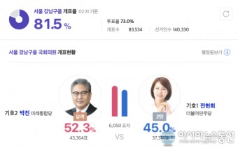 [4.15 총선] 박진, 전현희 6,050표 차로 앞서며 '서울 강남구을' 당선 유력