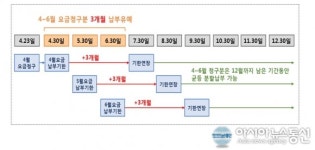 전북도, 소상공인 등 취약계층 도시가스 요금 납부 3개월 유예