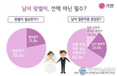 결혼정보회사 가연, 미혼남녀 설문 공개 남녀 맞벌이 필요하다 78.2%