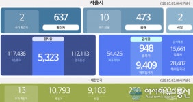 (속보) 서울시 코로나19 확진자 637명..해외접촉자 신규 확진 2명