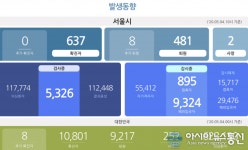 (속보) 서울시 코로나19 확진자 637명..해외접촉자 신규 확진 2명