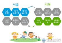 거창군, 서울시 송파구와 도시-농촌 상생공동체 사업 선정