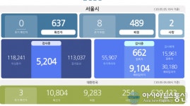(속보) 서울시 코로나19 확진자 637명..신규 확진 0명