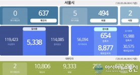 (속보) 서울시 코로나19 확진자 637명..신규 확진 0명