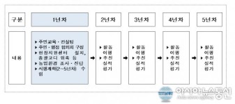 전북도, 2021년도 농업환경보전프로그램 사업대상 마을 공모