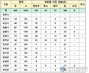 전북도, 깨끗한 축산농장 조성사업 신청 증가
