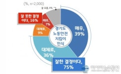 경기도민 4명 중 3명 경기도, 노동안전지킴이 운영 잘한 결정 긍정 평가