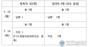 전북 38번 접촉자 및 관련검사현황