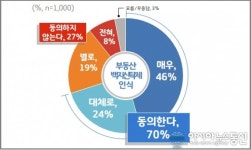 경기도민 10명중 7명 고위공직자 부동산 백지신탁제 도입 동의