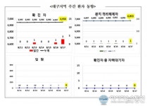 대구·경북서 사랑제일교회 관련 3명 추가 확진