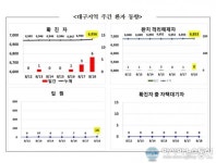 대구 지역감염 6명·경북 사랑제일교회 관련 3명 추가 확진