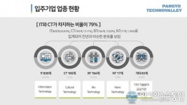 판교테크노밸리 입주기업 93% 첨단업종...85.94%는 중소기업